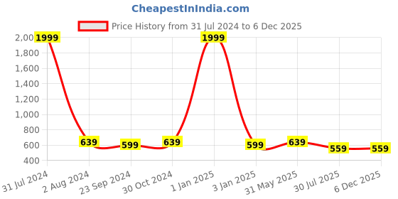 myntra.com DADDY COOL 2 Pieces Wine Round Chair Cushion daddy cool Price History Graph from 31 Jul 2024 to 5 Dec 2025