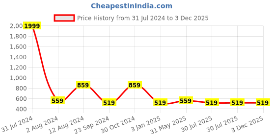 myntra.com DADDY COOL 2 Pieces Wine Round Chair Cushion daddy cool Price History Graph from 31 Jul 2024 to 3 Dec 2025