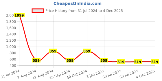 myntra.com DADDY COOL 2 Pieces Wine Round Chair Cushion daddy cool Price History Graph from 31 Jul 2024 to 4 Dec 2025