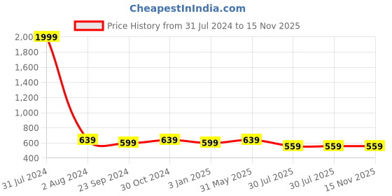 myntra.com DADDY COOL 2 Pieces Yellow Round Chair Cushion daddy cool Price History Graph from 31 Jul 2024 to 15 Nov 2025