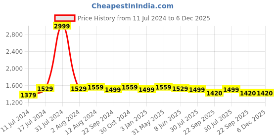 myntra.com DADDY COOL Blue Fibre Filled Cotton Breathable J Shape Maternity Pillow daddy cool Price History Graph from 11 Jul 2024 to 5 Dec 2025
