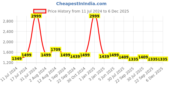 myntra.com DADDY COOL Blue Fibre Filled Cotton Ultra Soft U Shaped Maternity Pillow daddy cool Price History Graph from 11 Jul 2024 to 6 Dec 2025