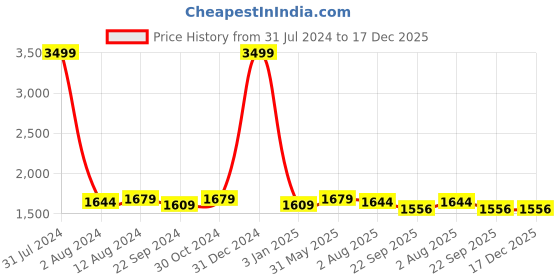 myntra.com DADDY COOL Blue Fibre Filled Faux Velvet Ultra Soft Maternity Pillow daddy cool Price History Graph from 31 Jul 2024 to 17 Dec 2025