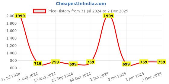 myntra.com DADDY COOL Blue Quilted Rectangular Chair Cushion Pad daddy cool Price History Graph from 31 Jul 2024 to 2 Dec 2025