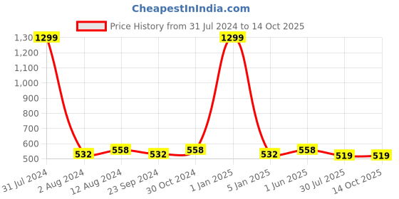 myntra.com DADDY COOL Brown 2 Pcs Comfortable General Support Chair Pads daddy cool Price History Graph from 31 Jul 2024 to 14 Oct 2025