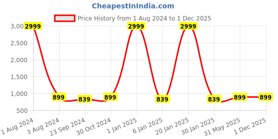 myntra.com DADDY COOL Brown 5 Pieces Microfiber Filled Square Cushions With Covers daddy cool Price History Graph from 1 Aug 2024 to 1 Dec 2025