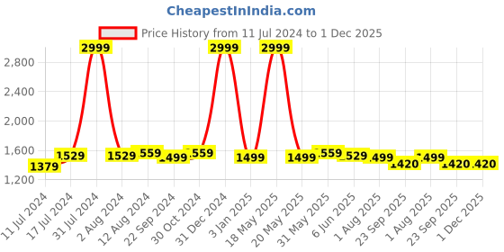 myntra.com DADDY COOL Brown & White Cotton Fibre Filled Ultra Soft Maternity Pillow daddy cool Price History Graph from 11 Jul 2024 to 1 Dec 2025