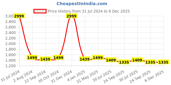 myntra.com DADDY COOL Brown Fiber Filled Cotton Breathable C Shaped Maternity Pillow daddy cool Price History Graph from 31 Jul 2024 to 6 Dec 2025