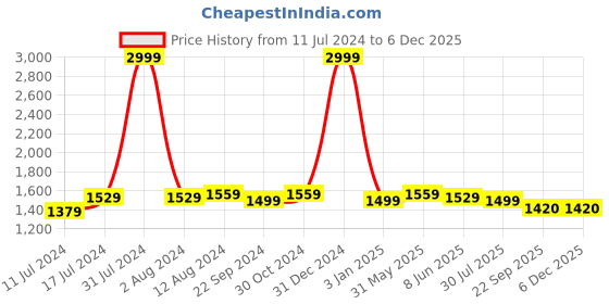 myntra.com DADDY COOL Brown Fibre Filled Cotton Breathable Maternity Pillow daddy cool Price History Graph from 11 Jul 2024 to 5 Dec 2025