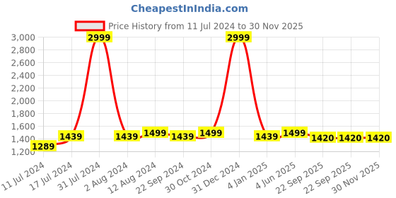 myntra.com DADDY COOL Brown Fibre Filled Faux Velvet Ultra Soft Maternity Pillow daddy cool Price History Graph from 11 Jul 2024 to 29 Nov 2025