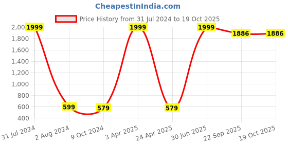 myntra.com mom's moon DADDY COOL Burgundy 2 Pieces Square Shaped Chair Pads mom's moon Price History Graph from 31 Jul 2024 to 19 Oct 2025