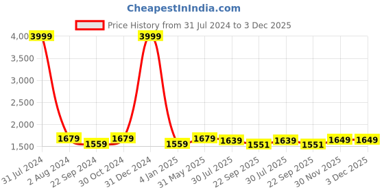 myntra.com DADDY COOL C-Shaped Maternity Pillow With Zip Cover daddy cool Price History Graph from 31 Jul 2024 to 2 Dec 2025