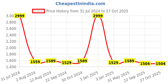 myntra.com DADDY COOL Gold-Toned  Faux Velvet Breathable Maternity Pillow daddy cool Price History Graph from 31 Jul 2024 to 26 Oct 2025