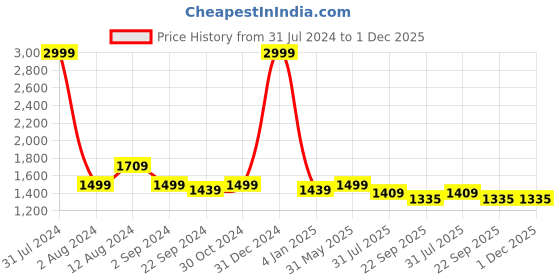 myntra.com DADDY COOL Green Fibre Filled Cotton Ultra Soft U Shaped Maternity Pillow daddy cool Price History Graph from 31 Jul 2024 to 30 Nov 2025