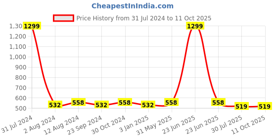 myntra.com DADDY COOL Grey 2 Pcs Comfortable General Support Chair Pads daddy cool Price History Graph from 31 Jul 2024 to 11 Oct 2025