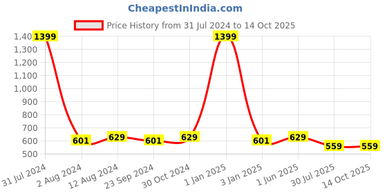 myntra.com DADDY COOL Grey 2 Pcs Comfortable General Support Chair Pads daddy cool Price History Graph from 31 Jul 2024 to 13 Oct 2025