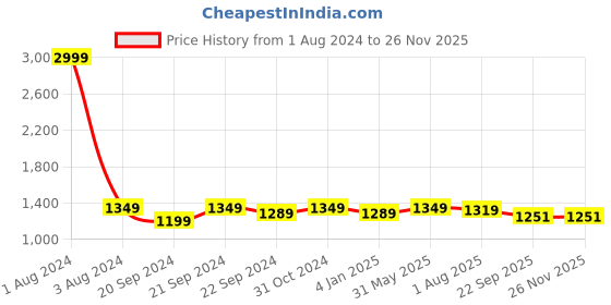 myntra.com DADDY COOL Grey 2 Pieces Microfiber Filled Square Cushions With Covers daddy cool Price History Graph from 1 Aug 2024 to 24 Nov 2025