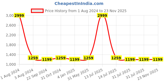 myntra.com DADDY COOL Grey 5 Pieces Microfiber Filled Square Cushion With Covers daddy cool Price History Graph from 1 Aug 2024 to 23 Nov 2025