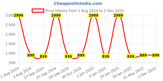 myntra.com DADDY COOL Grey 5 Pieces Microfiber Filled Square Cushions With Covers daddy cool Price History Graph from 1 Aug 2024 to 2 Dec 2025