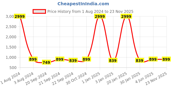 myntra.com DADDY COOL Grey 5 Pieces Microfiber Filled Square Cushions With Covers daddy cool Price History Graph from 1 Aug 2024 to 22 Nov 2025