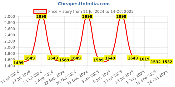 myntra.com DADDY COOL Grey & Dark Blue Lightweight Dual Colour C Shaped Maternity Pillow daddy cool Price History Graph from 11 Jul 2024 to 14 Oct 2025