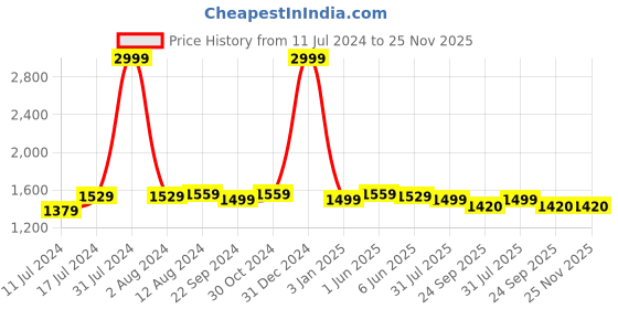 myntra.com DADDY COOL Grey & White Cotton Fibre Filled Ultra Soft Maternity Pillow daddy cool Price History Graph from 11 Jul 2024 to 24 Nov 2025