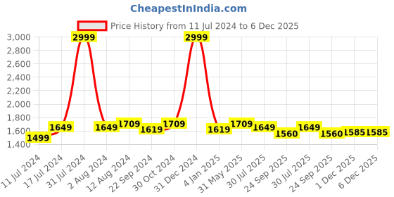 myntra.com DADDY COOL Grey & White Faux Velvet Fibre Filled Ultra Soft Maternity Pillow daddy cool Price History Graph from 11 Jul 2024 to 5 Dec 2025