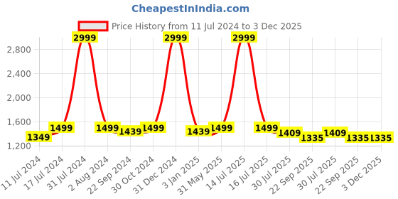 myntra.com DADDY COOL Grey Fiber Filled Cotton Breathable C Shaped Maternity Pillow daddy cool Price History Graph from 11 Jul 2024 to 2 Dec 2025