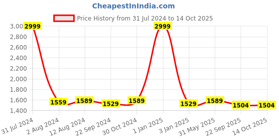 myntra.com DADDY COOL Grey Fibre Filled Breathable Maternity Pillow daddy cool Price History Graph from 31 Jul 2024 to 14 Oct 2025