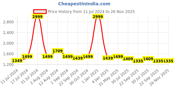 myntra.com DADDY COOL Grey Fibre Filled Cotton Ultra Soft U Shaped Maternity Pillow daddy cool Price History Graph from 11 Jul 2024 to 25 Nov 2025