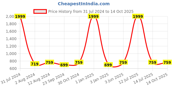 myntra.com DADDY COOL Grey Quilted Rectangular Chair Cushion Pad daddy cool Price History Graph from 31 Jul 2024 to 14 Oct 2025