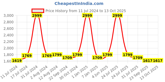 myntra.com DADDY COOL Magenta & Grey Fibre Filled Lightweight Maternity Pillow daddy cool Price History Graph from 11 Jul 2024 to 12 Oct 2025