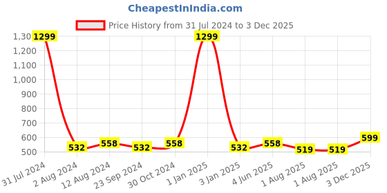 myntra.com DADDY COOL Maroon 2 Pieces Comfortable Chair Pads daddy cool Price History Graph from 31 Jul 2024 to 3 Dec 2025