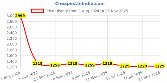 myntra.com DADDY COOL Maroon 2 Pieces Microfiber Filled Square Cushions With Covers daddy cool Price History Graph from 1 Aug 2024 to 22 Nov 2025