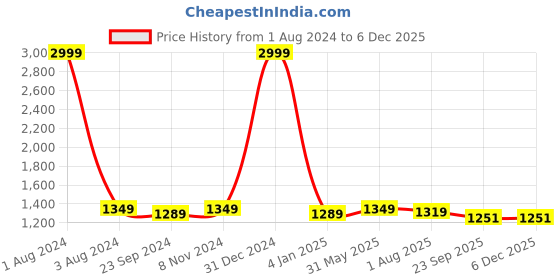 myntra.com DADDY COOL Maroon 2 Pieces Microfiber Filled Square Cushions With Covers daddy cool Price History Graph from 1 Aug 2024 to 6 Dec 2025