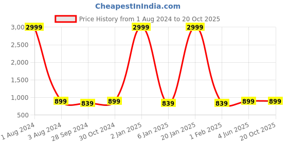 myntra.com DADDY COOL Maroon 5 Pieces Microfiber Filled Square Cushions With Covers daddy cool Price History Graph from 1 Aug 2024 to 18 Oct 2025