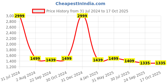 myntra.com DADDY COOL Maroon Fiber Filled Cotton Breathable C Shaped Maternity Pillow daddy cool Price History Graph from 31 Jul 2024 to 16 Oct 2025