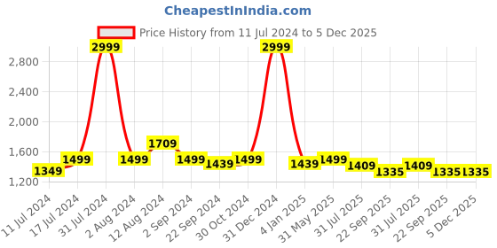myntra.com DADDY COOL Maroon Fibre Filled Cotton Ultra Soft Maternity Pillow daddy cool Price History Graph from 11 Jul 2024 to 4 Dec 2025