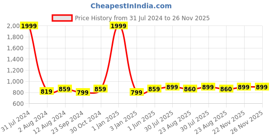 myntra.com DADDY COOL Maroon Quilted Rectangular Chair Cushion Pad daddy cool Price History Graph from 31 Jul 2024 to 25 Nov 2025