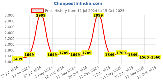 myntra.com DADDY COOL Multicoloured Fibre Filled Faux Velvet Ultra Soft Maternity Pillow daddy cool Price History Graph from 11 Jul 2024 to 15 Oct 2025