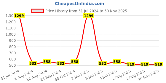 myntra.com DADDY COOL Navy Blue 2 Pieces  Comfortable Chair Pads daddy cool Price History Graph from 31 Jul 2024 to 30 Nov 2025