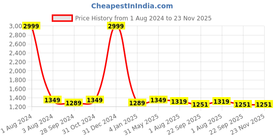 myntra.com DADDY COOL Navy Blue 2 Pieces Microfiber Filled Square Cushions With Covers daddy cool Price History Graph from 1 Aug 2024 to 22 Nov 2025