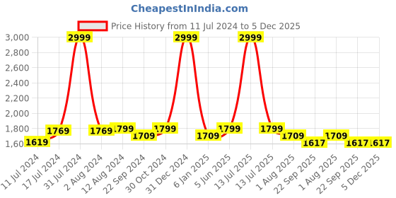 myntra.com DADDY COOL Navy Blue & Maroon Lightweight Dual Colour J Shaped Maternity Pillow daddy cool Price History Graph from 11 Jul 2024 to 5 Dec 2025