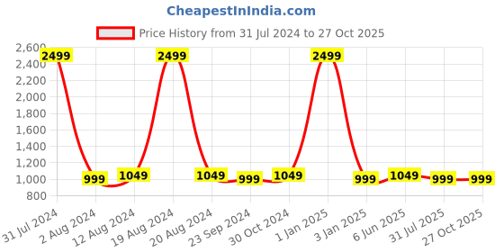 myntra.com DADDY COOL Navy Blue Rocking Chair Velvet Chair Cushion Pad daddy cool Price History Graph from 31 Jul 2024 to 27 Oct 2025
