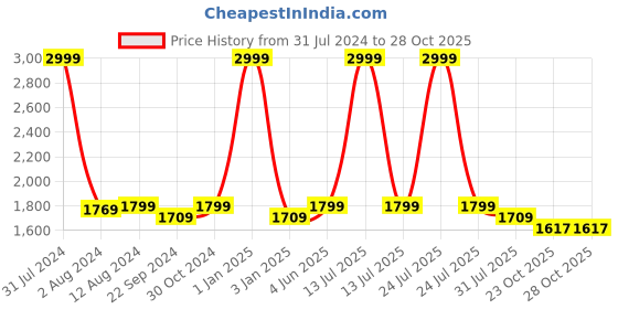 myntra.com DADDY COOL Pink & Brown Fibre Filled Lightweight Maternity Pillow daddy cool Price History Graph from 31 Jul 2024 to 28 Oct 2025