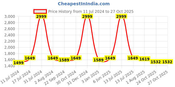 myntra.com DADDY COOL Pink & Brown Lightweight Dual Colour C Shaped Maternity Pillow daddy cool Price History Graph from 11 Jul 2024 to 27 Oct 2025