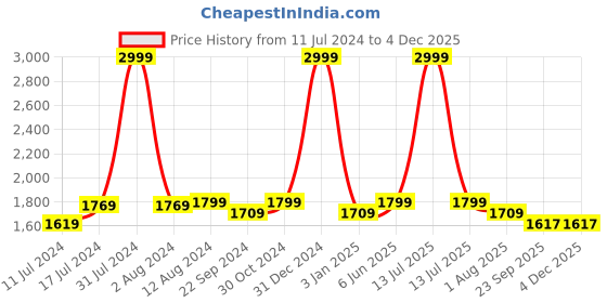 myntra.com DADDY COOL Pink & Brown Lightweight Dual Colour J Shaped Maternity Pillow daddy cool Price History Graph from 11 Jul 2024 to 3 Dec 2025