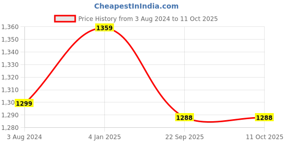 myntra.com DADDY COOL Pink & White 2 Pieces Printed Microfiber Filled Cushions daddy cool Price History Graph from 3 Aug 2024 to 10 Oct 2025