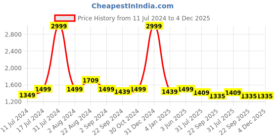myntra.com DADDY COOL Pink Fibre Filled Cotton Ultra Soft Maternity Pillow daddy cool Price History Graph from 11 Jul 2024 to 4 Dec 2025