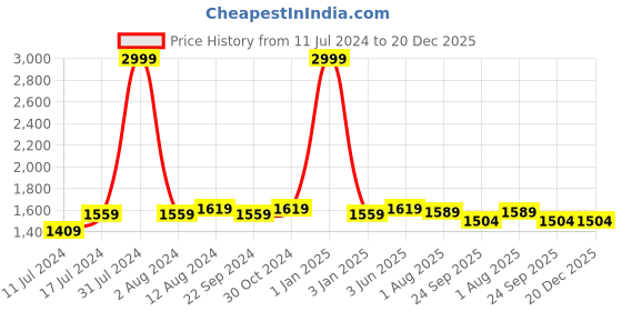 myntra.com DADDY COOL Pink Fibre Filled Faux Velvet Lightweight Maternity Pillow daddy cool Price History Graph from 11 Jul 2024 to 20 Dec 2025
